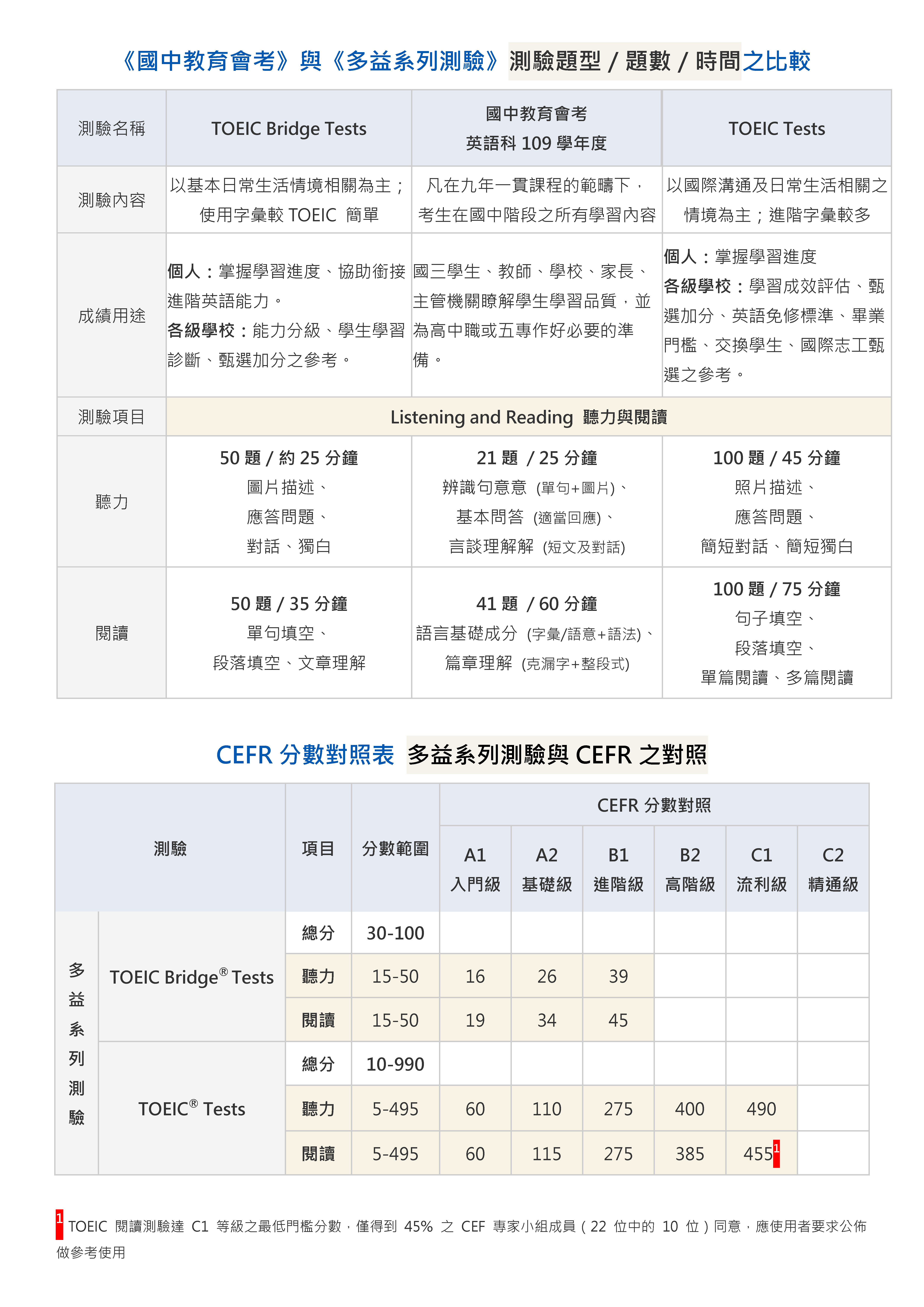 中山國中-1226多益普及家長通知單DM(反)