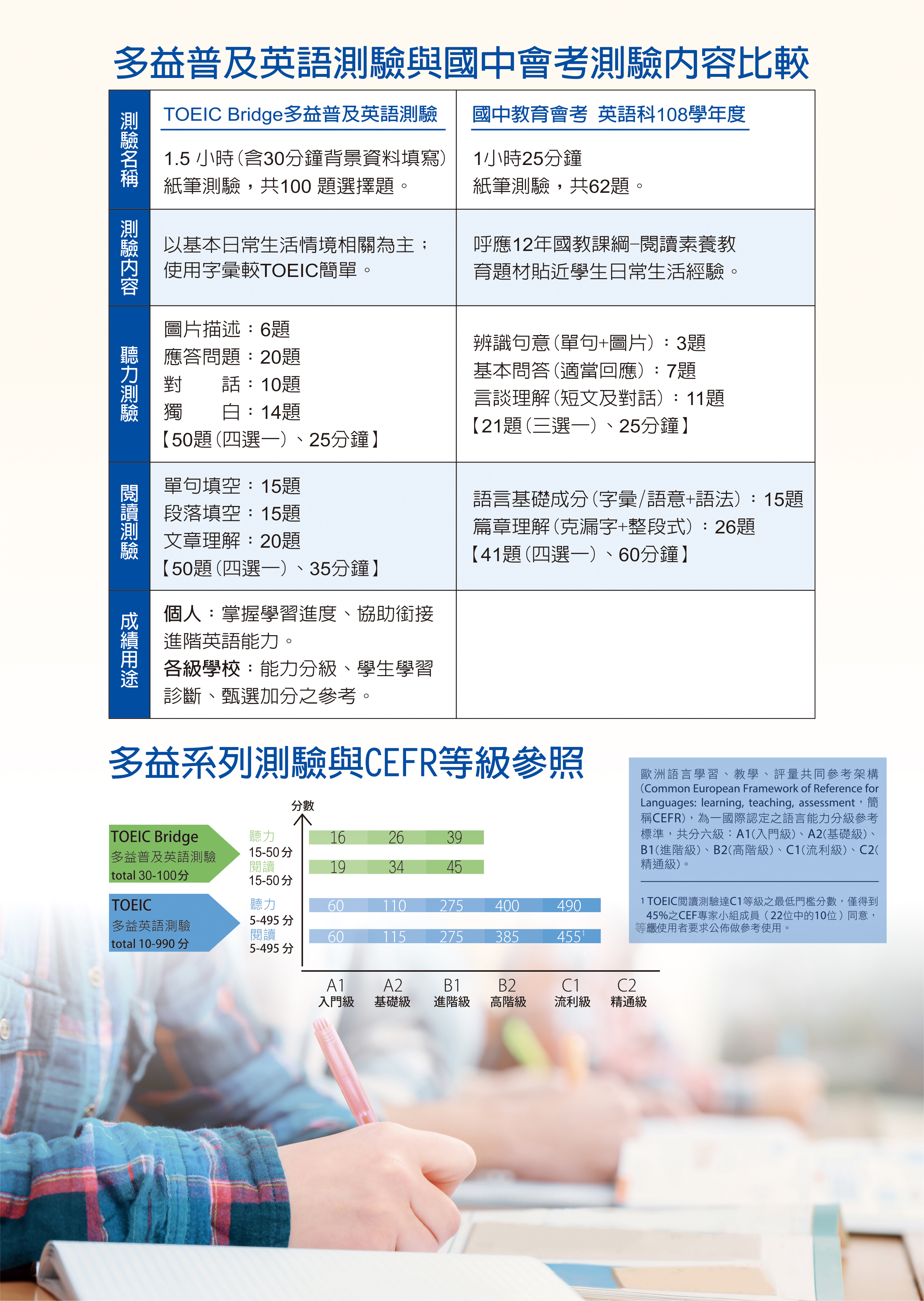多益普及英語測驗